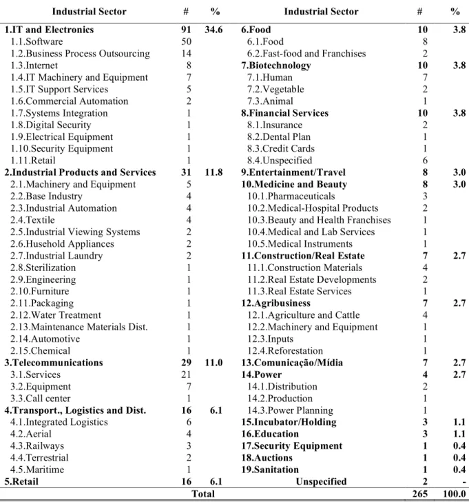 Table 6 – Portfolio Companies by Industrial Sector 39