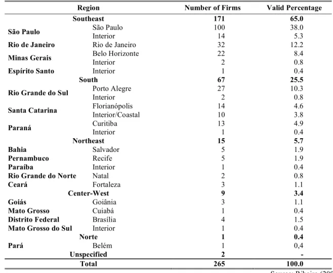 Table 7 – Geographic Distribution of Portfolio Companies 42