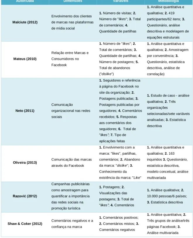 Tabela 1 - Análise comparativa entre autores 