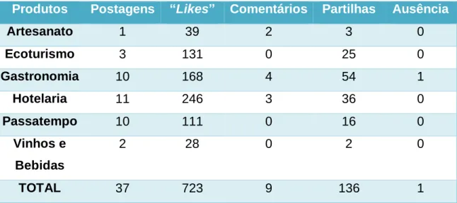 Tabela 2 - Resultado total 