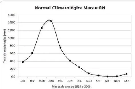 Figura 1.3  – Gráfico da normal climatológica para Macau dos anos de 1914 a 2008,  dados fornecidos pela EMPARN (29.11.2009)
