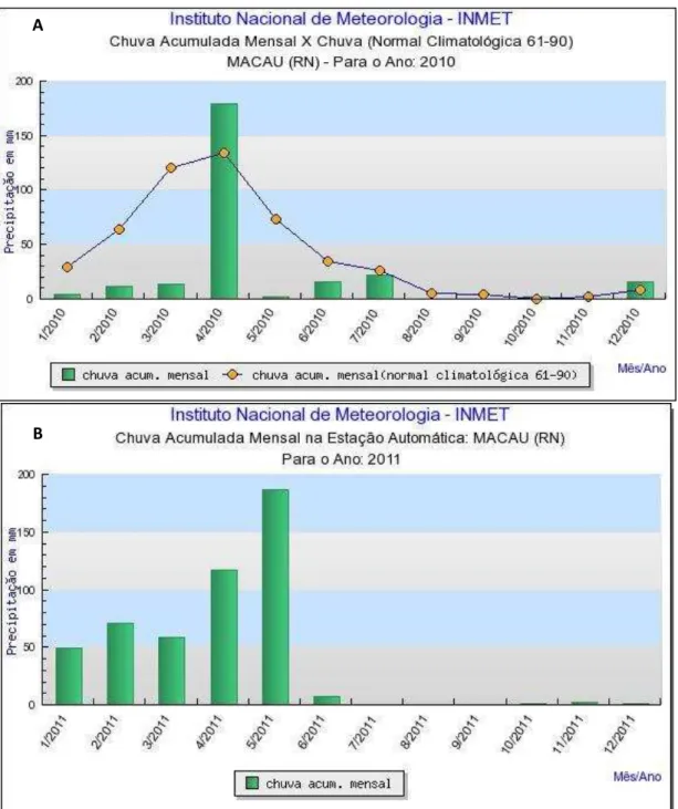 Figura 1.4  – Gráficos de precipitação anual em Macau-RN, retirados do sítio do  INMET (06.01.2012)