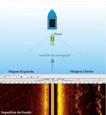 Figura 2.6 –Ilustração esquemática da aquisição dos dados (o sonar sendo rebocado pela  embarcação) e o imageamento da superfície submersa