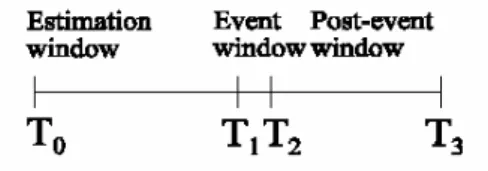 Figure 1. Event-study time windows. 