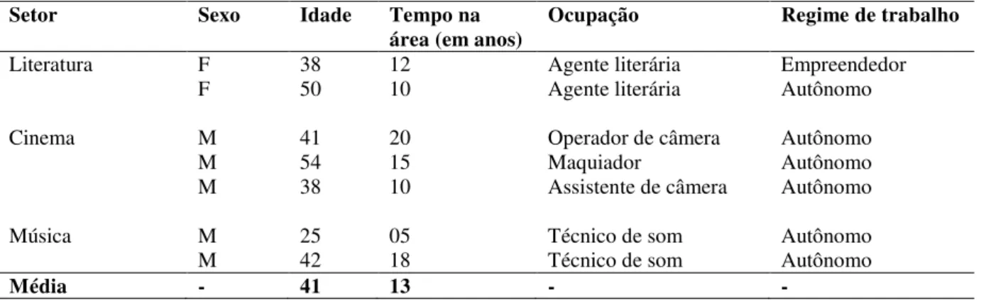 Tabela 2 – composição da amostra: ocupações não-criativas. 