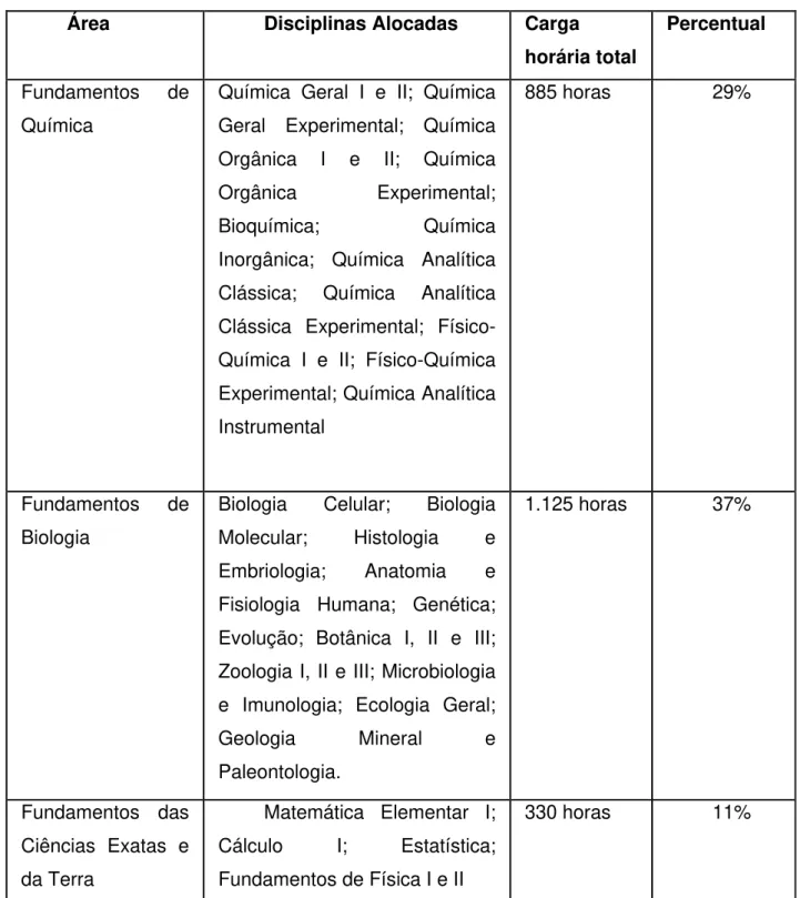 Tabela 7- Distribuição das Disciplinas - Matriz Curricular da Licenciatura em Ciências: Química e  Biologia 