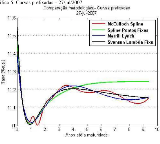 Gráfico 6: Curvas IPCA – 27/jul/2007 