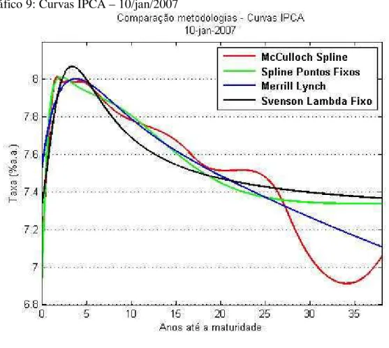 Gráfico 9: Curvas IPCA – 10/jan/2007 