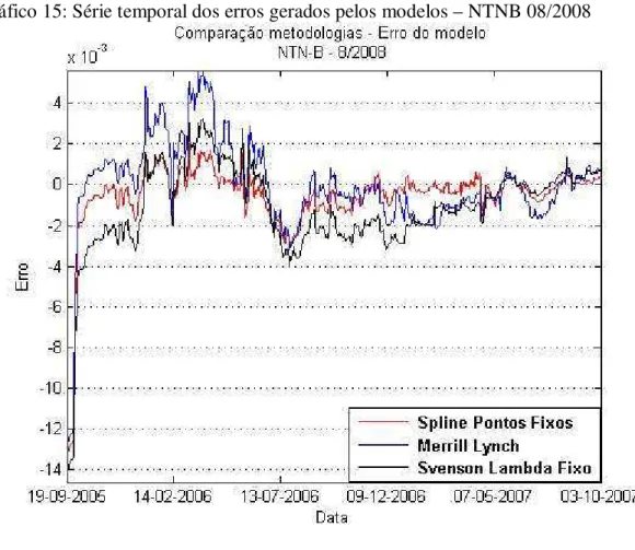Gráfico 15: Série temporal dos erros gerados pelos modelos – NTNB 08/2008 