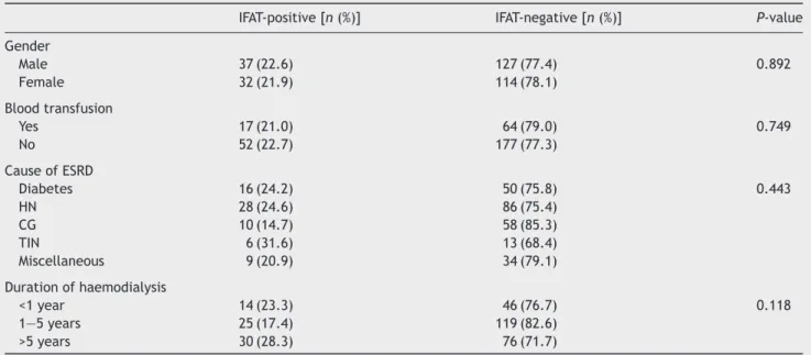 Table 1 Reactivity in IFAT by gender, blood transfusion, cause of end-stage renal disease (ESRD) and duration of haemodialysis