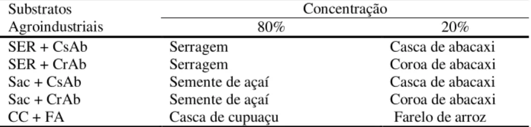 Tabela 1.  Substratos agroindustriais e porcentagens utilizadas na fermentação semi- semi-sólida para crescimento e produção de proteases por P