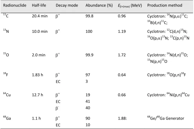 Table 1.2 ‐ Positron emitters used in PET. 5,8,9  