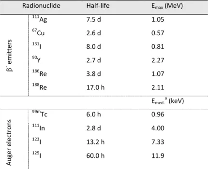 Table 1.4 ‐ Some radionuclides in clinical use or potentially interesting for therapy