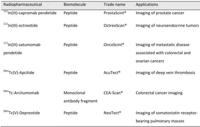 Table 1.6 shows some of the specific radiopharmaceuticals approved by FDA (Food and Drug  Administration)  for  clinical  use. In  figure 1.2 the structures of two of  these  compounds  are  shown. 