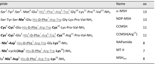 Table 1.8 ‐ Structure of α‐melanocyte stimulating hormone (α‐MSH) and some α‐MSH analogues. 