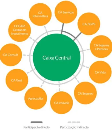 Figura 3 – Caixa Central e as suas empresas participadas 