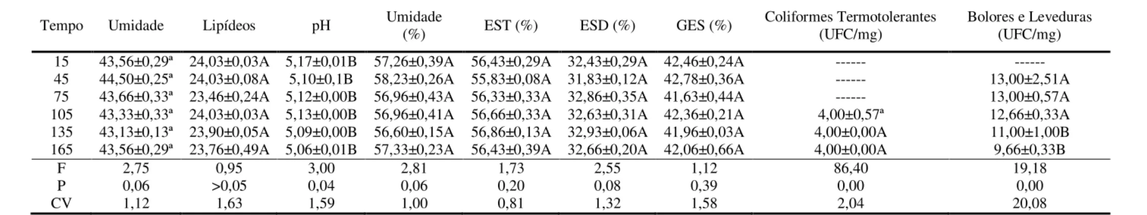 Tabela 5 - Média (±EP 1 ) monitoramento da vida de prateleira da Mussarela produzida com leite que apresentava elevada CCS