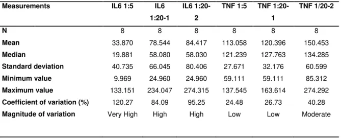 Table  1:  Descriptive  measurements  and  coefficients  of  variation  for  IL-6  and  TNF  levels on the 1:5 and 1:20 (pg/mL) elution solutions 