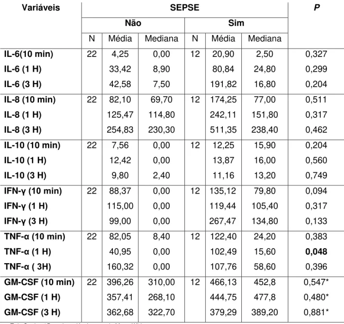 Tabela  7:  Comparação  dos  níveis  séricos  de  citocinas  entre  pacientes  que  desenvolveram ou não quadro de sepse