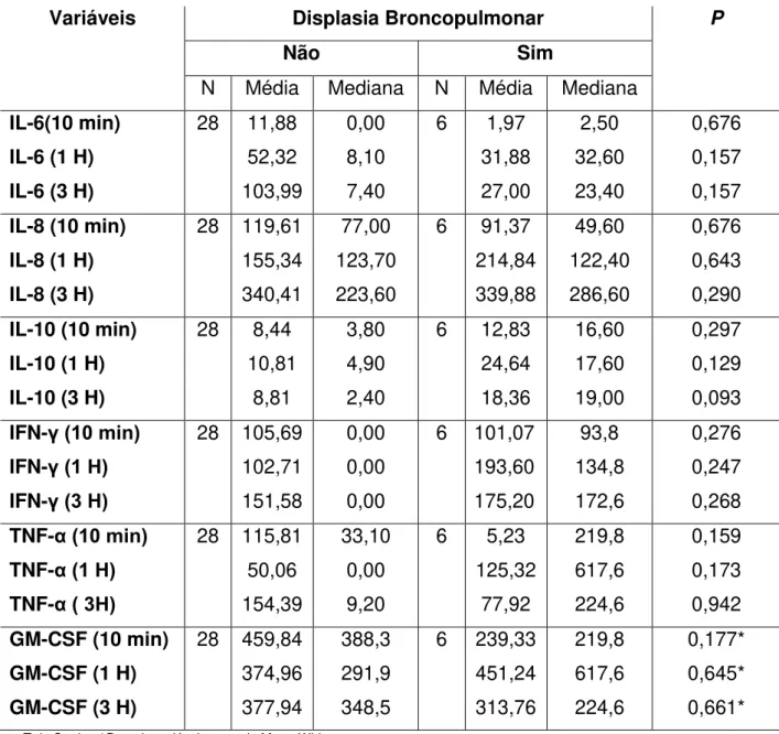 Tabela  8:  Comparação  dos  níveis  séricos  de  citocinas  entre  pacientes  que  desenvolveram ou não quadro de displasia broncopulmonar