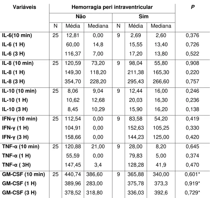 Tabela  10:  Comparação  dos  níveis  séricos  de  citocinas  entre  pacientes  que  desenvolveram ou não quadro hemorragia peri intraventricular