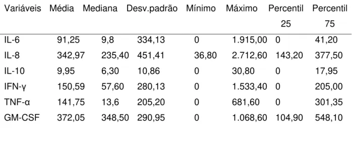 Tabela  13:  Medidas  descritivas  das  dosagens  de  IL-6,  IL-8,  IL-10,  IFN- γ ,  TNF- α  e  GM- GM-CSF dos recém-nascidos com 3 horas de vida (pg/mL)