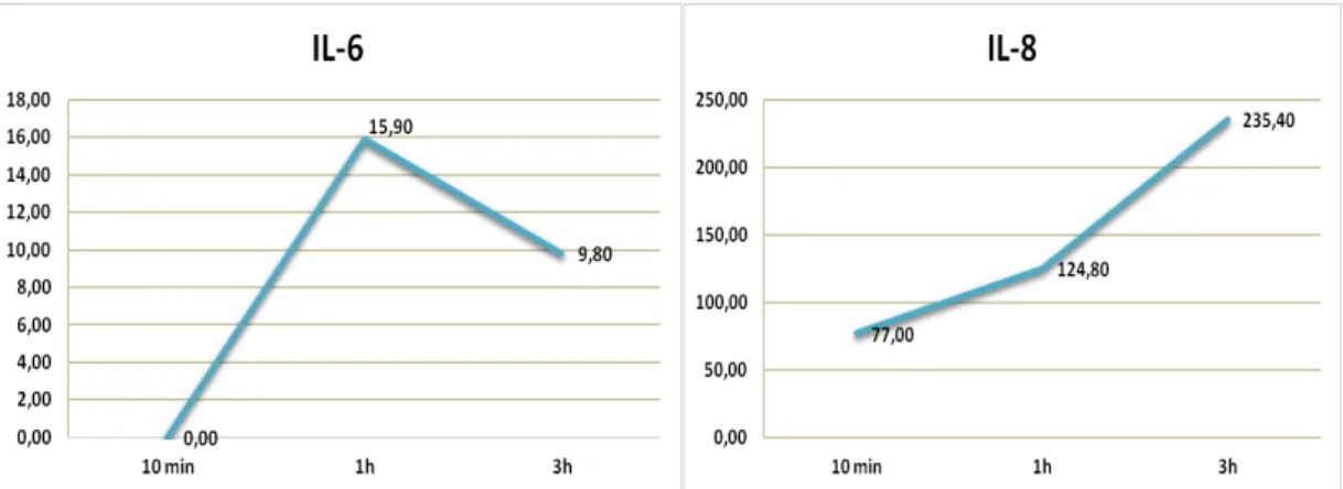 Figura  1:  Variação  das  dosagens  de IL-6, IL-8,  IL-10,  IFN- γ,  TNF- α  e  GM-CSF  nas  primeiras três horas de vida