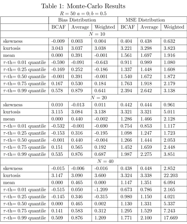 Table 1: Monte-Carlo Results R = 50 a = 0; b = 0:5