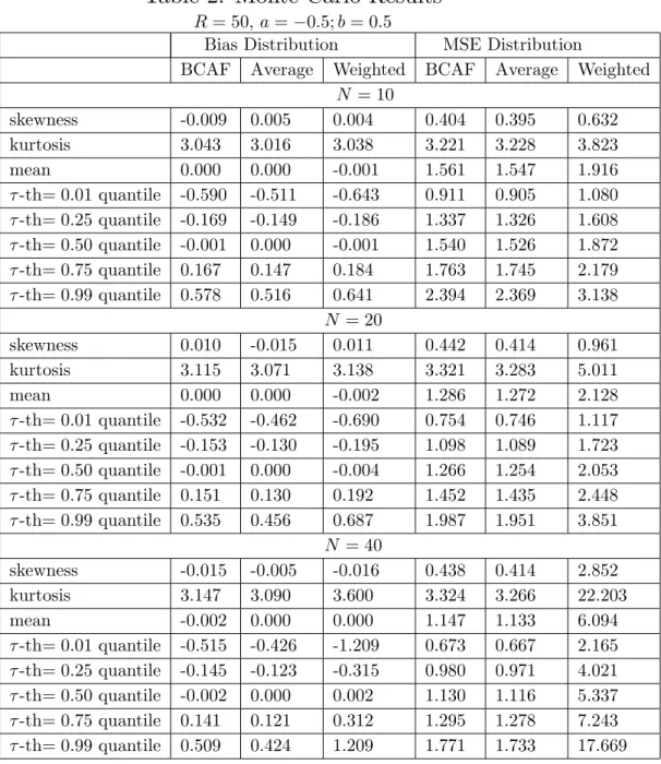 Table 2: Monte-Carlo Results R = 50; a = 0:5; b = 0:5