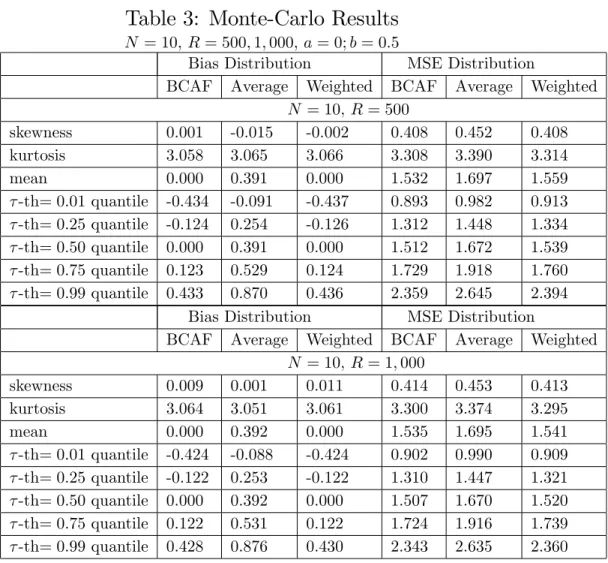 Table 3: Monte-Carlo Results N = 10; R = 500; 1; 000, a = 0; b = 0:5