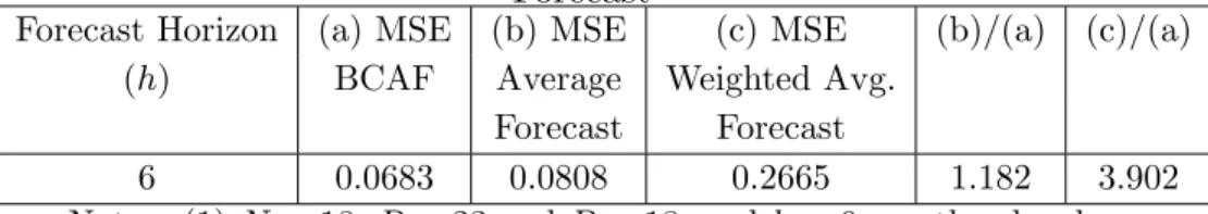 Table 5: The Brazilian Central Bank Focus Survey Computing Average Bias and Testing the No-Bias Hypothesis