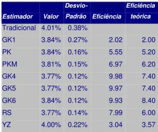 Tabela 1 - Teste teórico de viés e eficiência para estimadores de volatilidade usando  valores extremos  Valor Teórico 4%  Estimador   Valor   Desvio-Padrão  Eficiência  Eficiência teórica  Tradicional   4.01%  0.38%     GK1  3.84%  0.27%  2.02  2.00  PK  