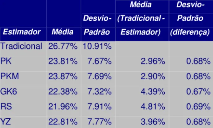 Tabela 2 - Teste empírico de viés para estimadores de volatilidade – estimador  clássico como referência – Índice Bovespa – Dados de 1 Semana – Período 2000 a 2007 