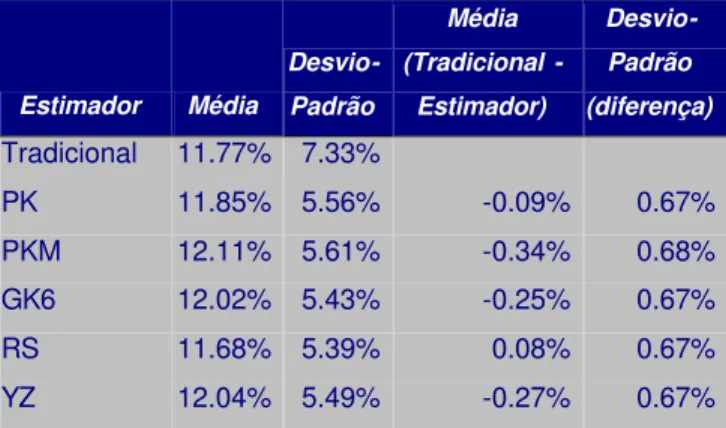 Tabela 7 - Teste empírico de viés para estimadores de volatilidade – estimador  clássico como referência – Paridade BRL/USD – Dados de 1 Semana – Período 2004 a 2007 