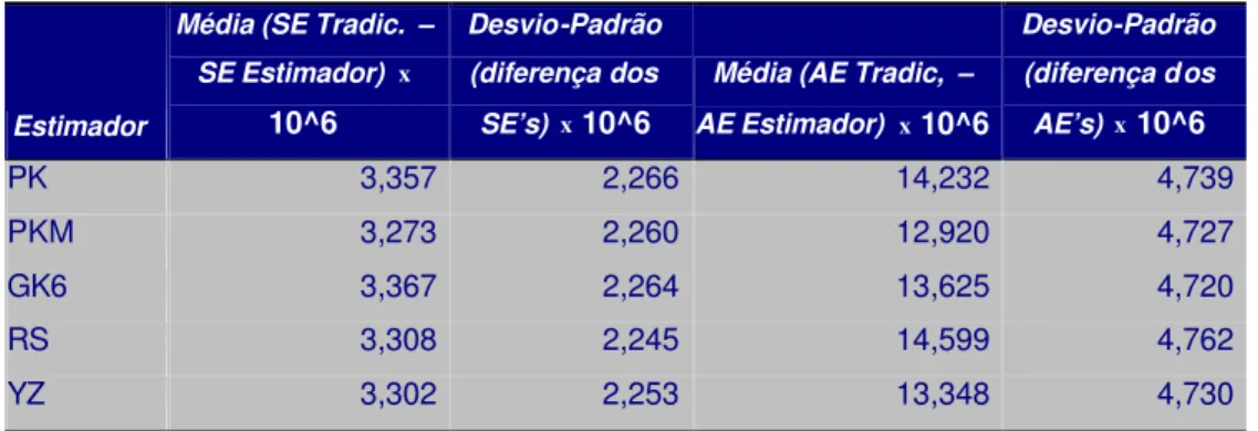 Tabela 11- Teste de eficiência relativa na previsão de volatilidade futura – estimador  clássico como referência – Paridade BRL/USD – Dados de 1 Semana – Período 2000 a 2007 