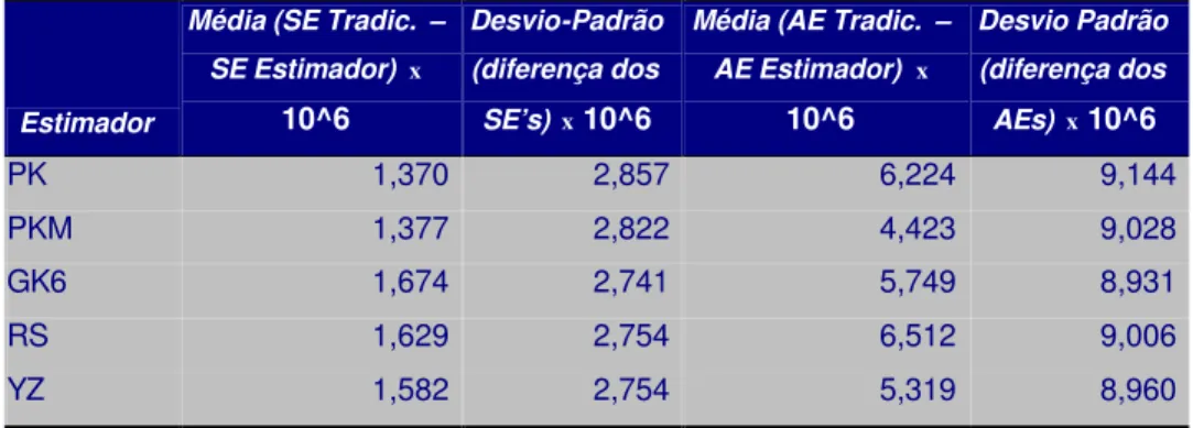 Tabela 12 - Teste de eficiência relativa na previsão de volatilidade futura – estimador  clássico como referência – Paridade BRL/USD – Dados de 1 Mês - Período 2000 a 2007 