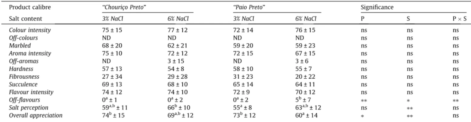Table 4 shows the most relevant textural parameters evaluated in the TPA test.