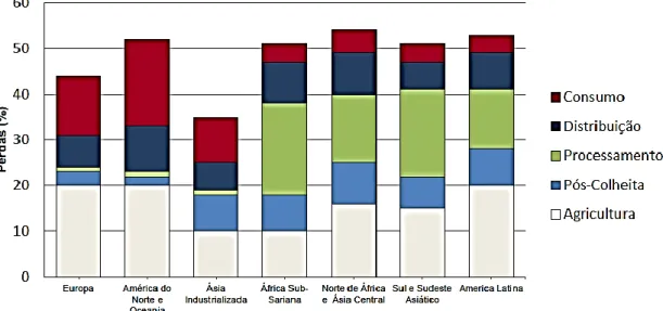 Figura 5 - Perda ou desperdício de produtos hortofrutícolas em diferentes etapas da  cadeia produtiva em diferentes regiões do mundo (FAO, 2011)