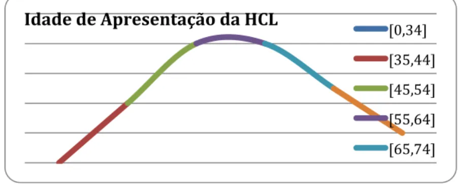Gráfico 1. Distribuição da idade de apresentação da HCL 