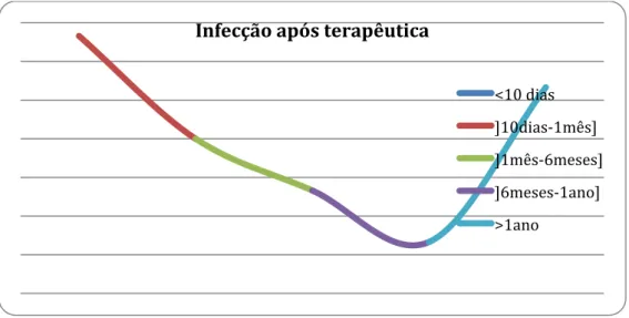 Gráfico 3. Aparecimento de quadro infeccioso relacionado com o tempo após terapêutica 