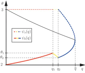 Fig. 5. The solutions ψ b and ψ s for Π BS .