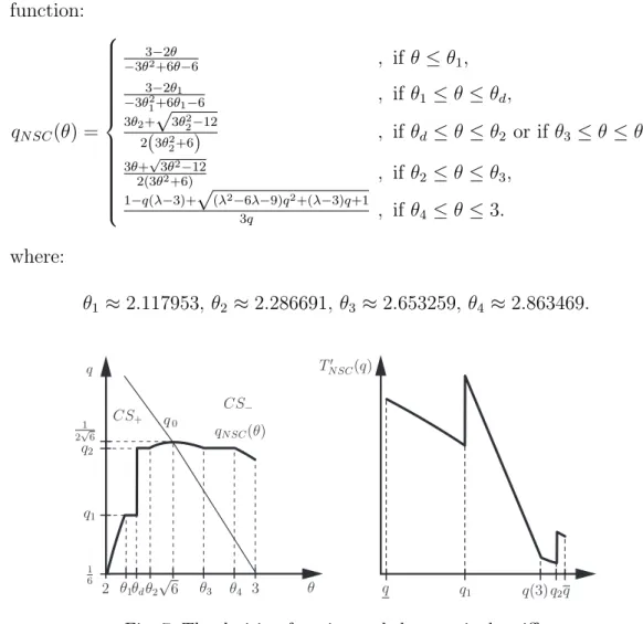 Fig. 7. The decision function and the marginal tariff..