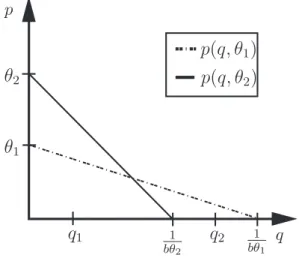 Fig. 1. Demand curves for θ 1 and θ 2 customers.
