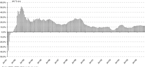 Gráfico 1. Taxa de Juros Real – Selic Deflacionada pelo IPCA (1991-2006) 