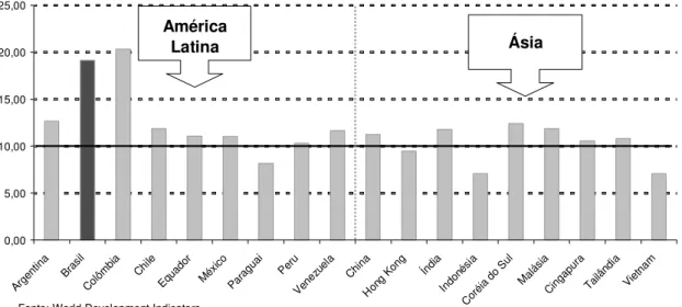 Gráfico 2. Consumo do Governo Geral (em % do PIB) – Países Selecionados (1995-2004) 