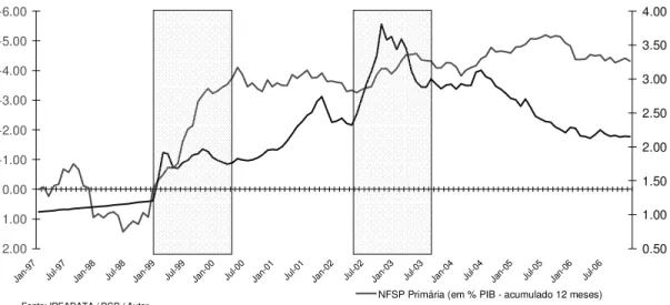Gráfico 3. NFSP do Setor Público (em % PIB) e Taxa de Câmbio Nominal (R$/US$) 
