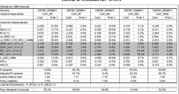 Tabela 2: Estimativas  GMM 