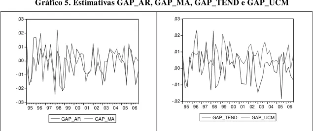 Gráfico 5. Estimativas GAP_AR, GAP_MA, GAP_TEND e GAP_UCM 