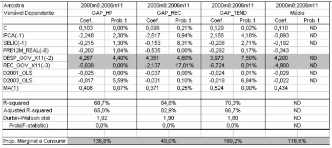 Tabela 6: Estimativas OLS (Trimestral – Juros Real Ex-Ante) 