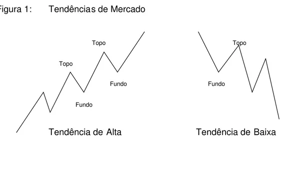 Figura 1: Tendências de Mercado